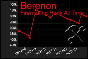 Total Graph of Berenon