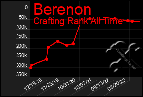 Total Graph of Berenon