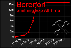 Total Graph of Berenon