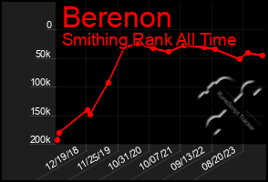 Total Graph of Berenon
