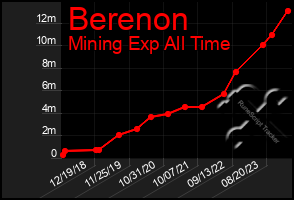 Total Graph of Berenon