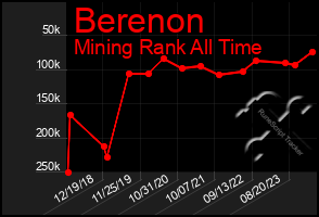 Total Graph of Berenon