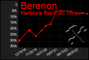 Total Graph of Berenon