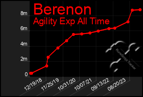 Total Graph of Berenon