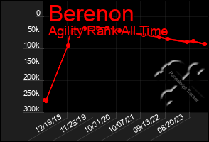Total Graph of Berenon