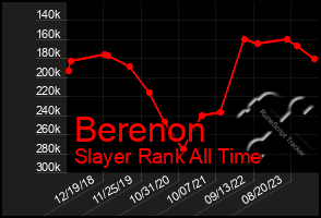 Total Graph of Berenon