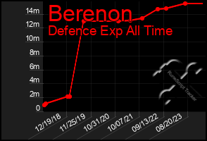Total Graph of Berenon