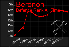Total Graph of Berenon