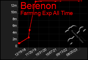Total Graph of Berenon
