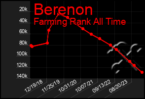 Total Graph of Berenon