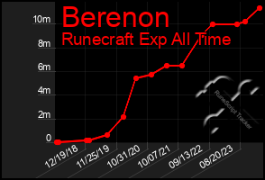 Total Graph of Berenon
