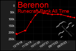 Total Graph of Berenon