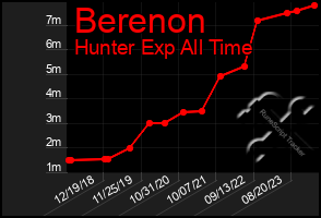 Total Graph of Berenon