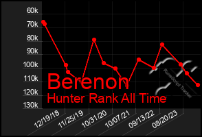Total Graph of Berenon