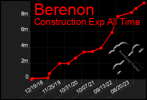 Total Graph of Berenon