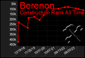Total Graph of Berenon