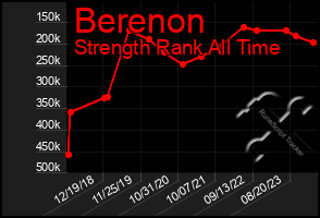 Total Graph of Berenon