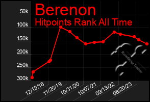 Total Graph of Berenon
