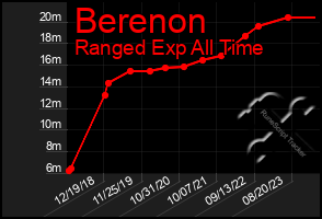 Total Graph of Berenon