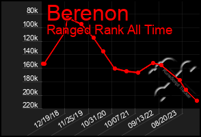Total Graph of Berenon