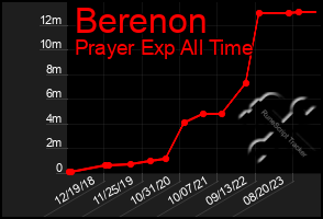 Total Graph of Berenon
