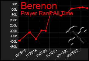 Total Graph of Berenon