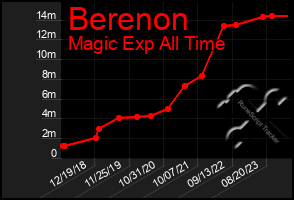 Total Graph of Berenon