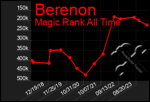 Total Graph of Berenon