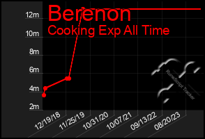 Total Graph of Berenon