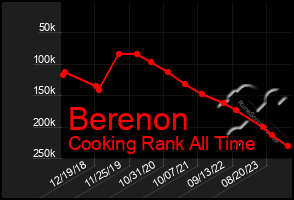 Total Graph of Berenon