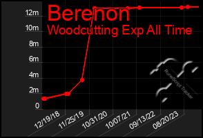 Total Graph of Berenon