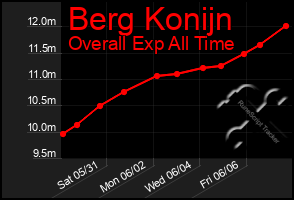 Total Graph of Berg Konijn