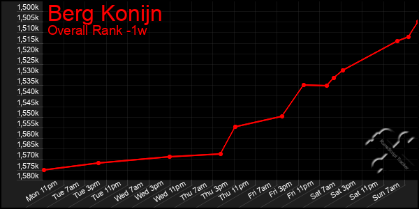 1 Week Graph of Berg Konijn