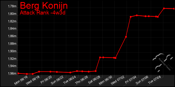 Last 31 Days Graph of Berg Konijn