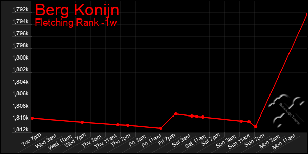 Last 7 Days Graph of Berg Konijn