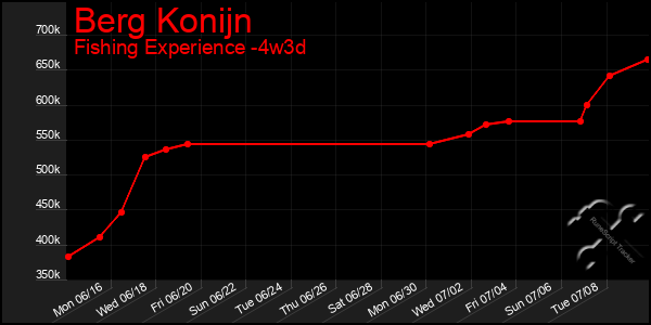 Last 31 Days Graph of Berg Konijn