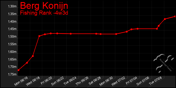Last 31 Days Graph of Berg Konijn