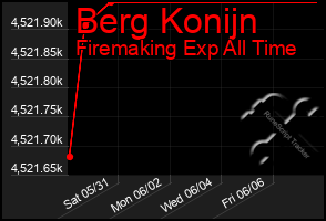 Total Graph of Berg Konijn