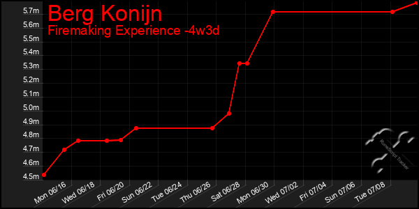 Last 31 Days Graph of Berg Konijn