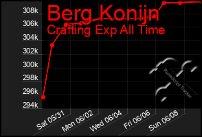 Total Graph of Berg Konijn