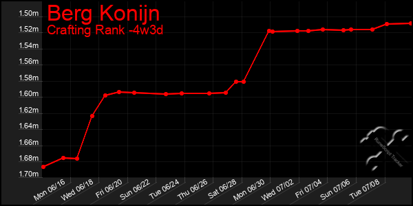 Last 31 Days Graph of Berg Konijn