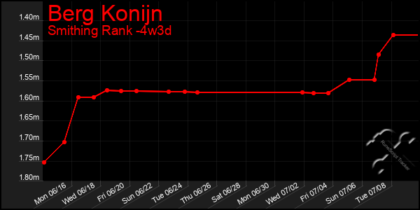 Last 31 Days Graph of Berg Konijn