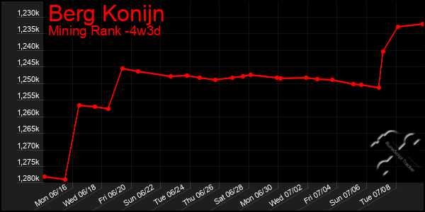 Last 31 Days Graph of Berg Konijn