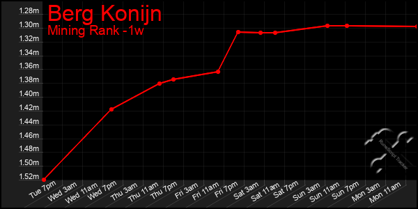 Last 7 Days Graph of Berg Konijn