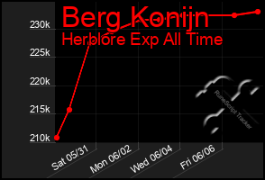 Total Graph of Berg Konijn