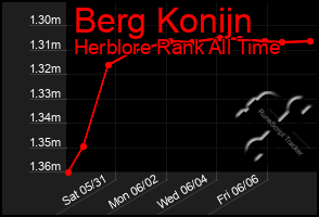 Total Graph of Berg Konijn