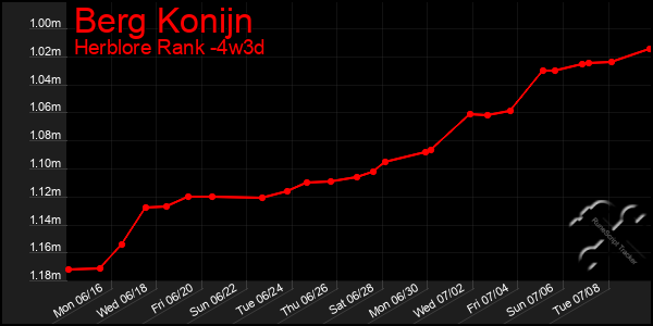 Last 31 Days Graph of Berg Konijn