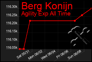 Total Graph of Berg Konijn