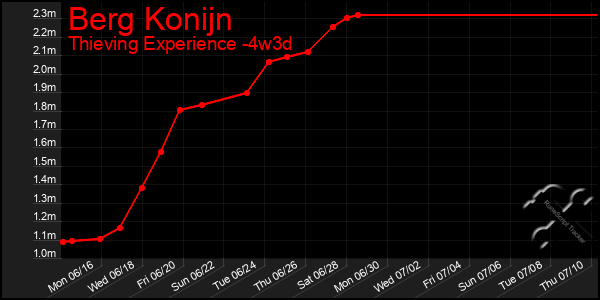 Last 31 Days Graph of Berg Konijn
