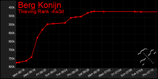 Last 31 Days Graph of Berg Konijn
